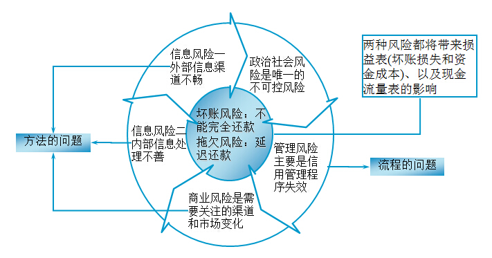 客户信用管理1