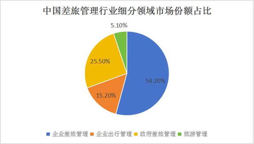 2024中国差旅管理行业商业模式分析及重点细分产业调研